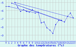 Courbe de tempratures pour Nahkiainen