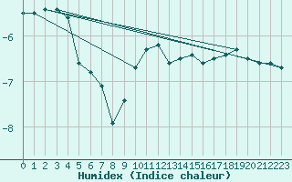 Courbe de l'humidex pour Wunsiedel Schonbrun