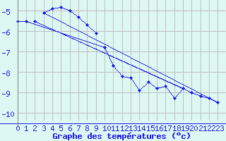 Courbe de tempratures pour Salla Varriotunturi