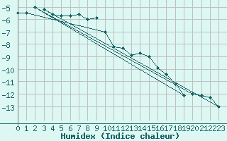 Courbe de l'humidex pour Horn