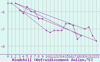 Courbe du refroidissement olien pour Hoherodskopf-Vogelsberg