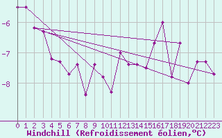 Courbe du refroidissement olien pour Hoherodskopf-Vogelsberg