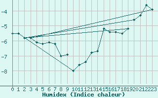 Courbe de l'humidex pour Corvatsch