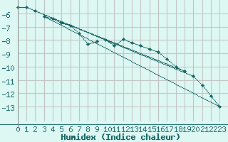 Courbe de l'humidex pour Tampere Harmala