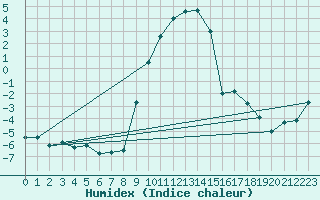 Courbe de l'humidex pour Stabio