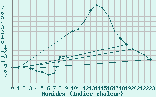 Courbe de l'humidex pour Scuol