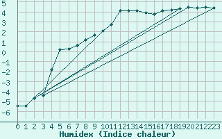 Courbe de l'humidex pour Kauhajoki Kuja-kokko
