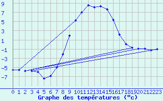 Courbe de tempratures pour Baruth