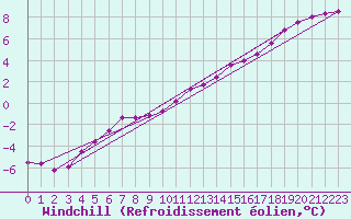 Courbe du refroidissement olien pour Deauville (14)