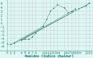 Courbe de l'humidex pour Port Aine