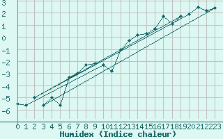 Courbe de l'humidex pour Jungfraujoch (Sw)