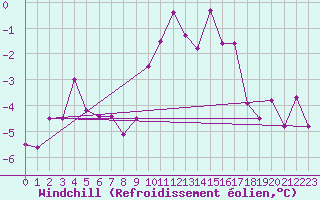 Courbe du refroidissement olien pour Regensburg
