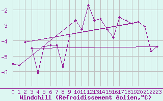 Courbe du refroidissement olien pour Saint Veit Im Pongau