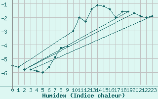 Courbe de l'humidex pour Kittila Kk