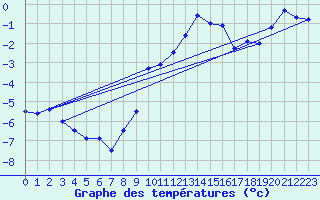 Courbe de tempratures pour Gelbelsee