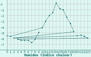 Courbe de l'humidex pour Selonnet - Chabanon (04)