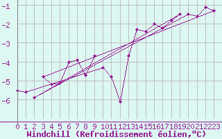 Courbe du refroidissement olien pour St Peter-Ording