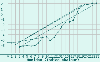 Courbe de l'humidex pour Weihenstephan