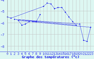 Courbe de tempratures pour Blahammaren