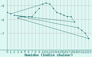 Courbe de l'humidex pour Suomussalmi Pesio