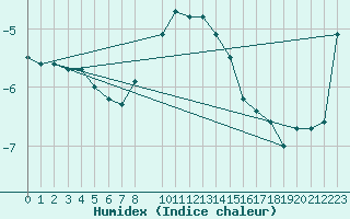 Courbe de l'humidex pour Hohe Wand / Hochkogelhaus