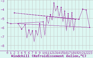 Courbe du refroidissement olien pour Hof