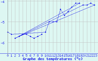 Courbe de tempratures pour Deux-Verges (15)