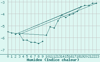Courbe de l'humidex pour Fribourg (All)