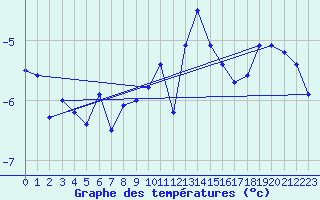 Courbe de tempratures pour Pilatus