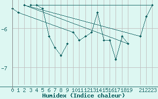 Courbe de l'humidex pour Villacher Alpe