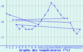 Courbe de tempratures pour Napf (Sw)