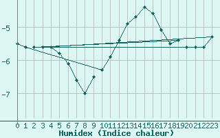 Courbe de l'humidex pour Mont-Aigoual (30)