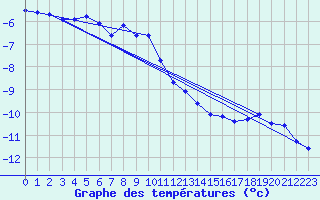 Courbe de tempratures pour Napf (Sw)