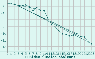 Courbe de l'humidex pour Napf (Sw)