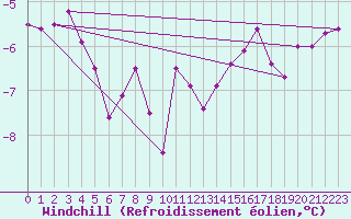 Courbe du refroidissement olien pour Sletterhage 