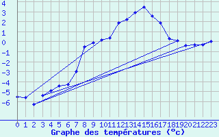 Courbe de tempratures pour Retitis-Calimani