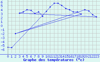 Courbe de tempratures pour Frosta