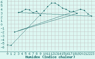 Courbe de l'humidex pour Frosta
