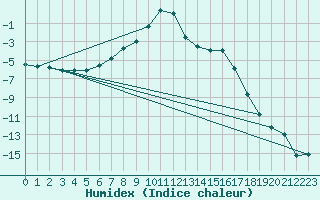 Courbe de l'humidex pour Haparanda A