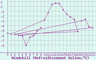 Courbe du refroidissement olien pour Dellach Im Drautal