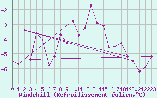 Courbe du refroidissement olien pour Karesuando