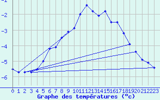 Courbe de tempratures pour Kloevsjoehoejden