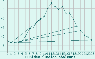 Courbe de l'humidex pour Kloevsjoehoejden