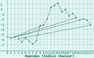Courbe de l'humidex pour Bivio