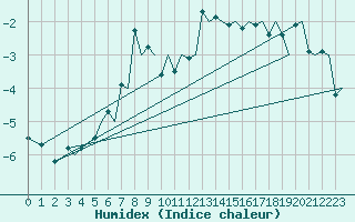 Courbe de l'humidex pour Svalbard Lufthavn