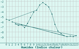 Courbe de l'humidex pour Baraolt