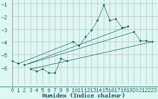 Courbe de l'humidex pour Bealach Na Ba No2