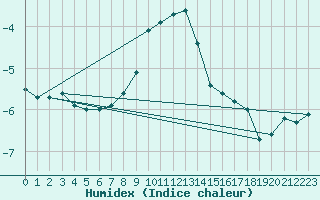 Courbe de l'humidex pour Josvafo