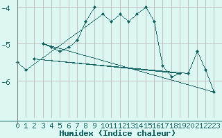 Courbe de l'humidex pour Lomnicky Stit