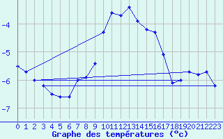 Courbe de tempratures pour Raahe Lapaluoto